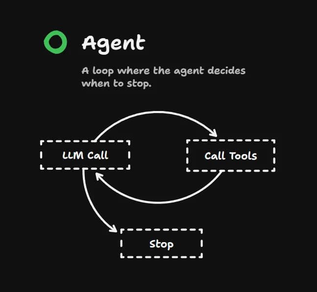 Agent v slučke: model volá tools a sám rozhodne, kedy skončiť