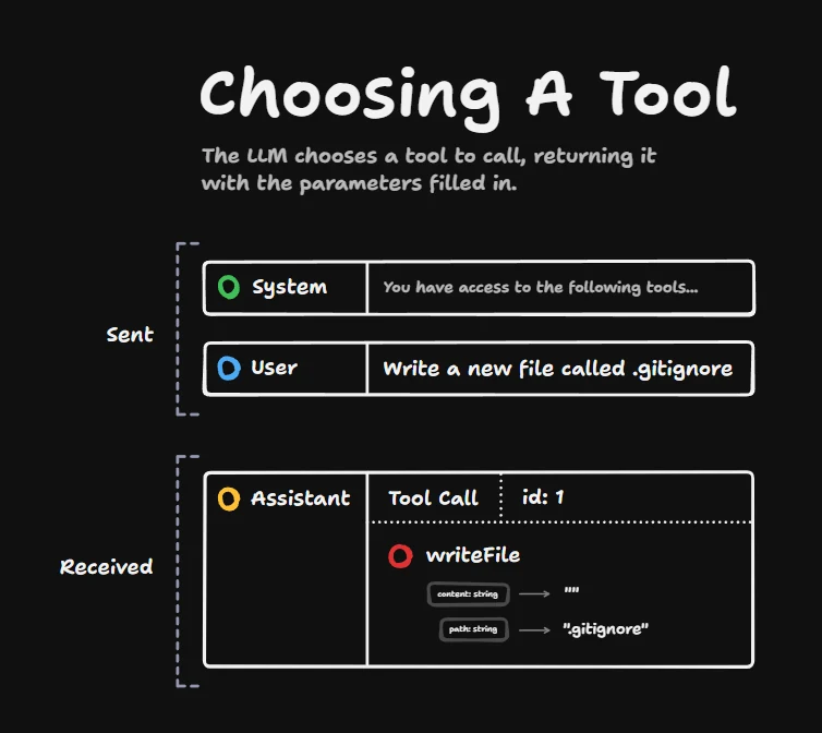 Model si na základe user správy vyberie tool a vráti tool call