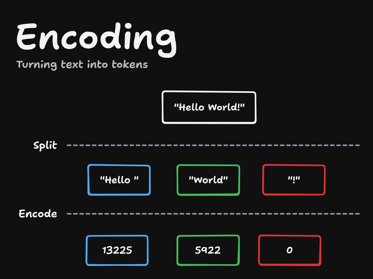 Text rozsekaný na tokeny a prevedený na čísla