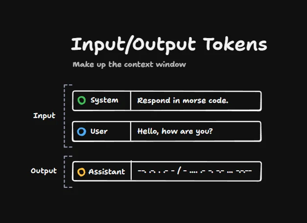 Input a output tokeny tvoriace context window