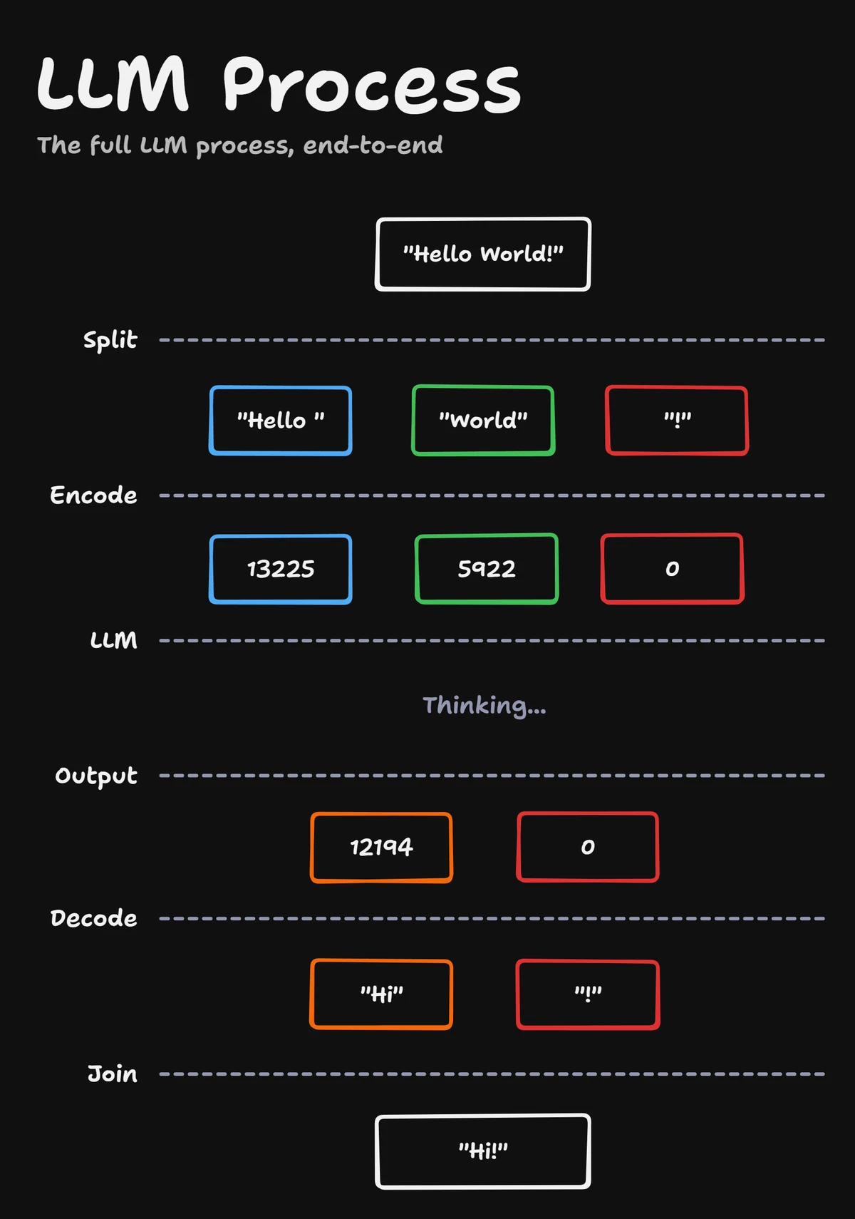 Celý tok od textu cez tokeny a model späť na text