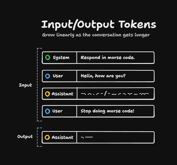 Rastúci počet tokenov v dlhej konverzácii