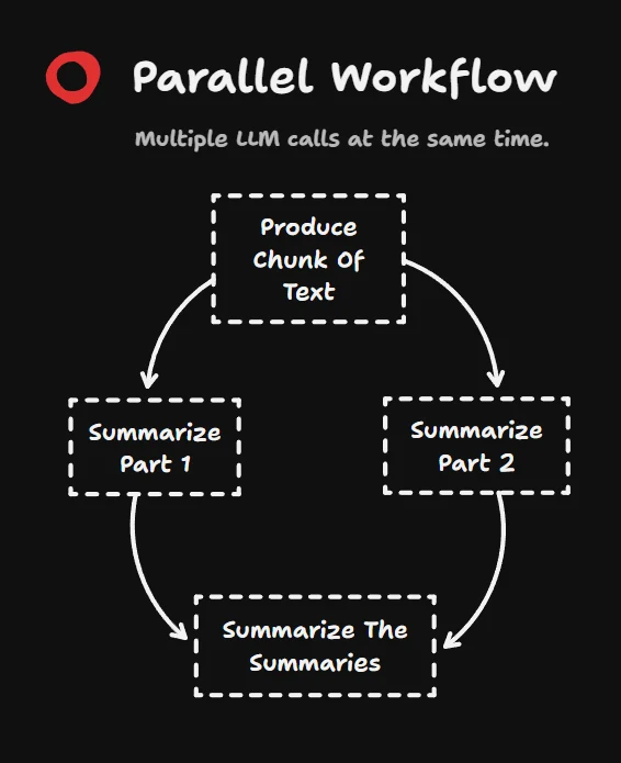 Paralelný workflow: rozdeliť text, zhrnúť časti, zhrnúť zhrnutia
