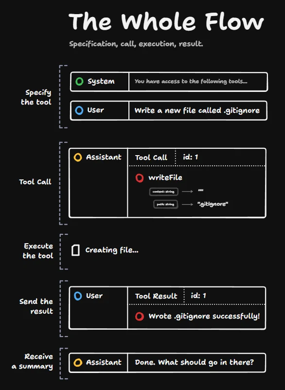 Celý cyklus od definície toolu po zhrnutie od modelu
