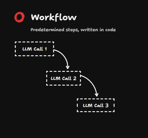 Workflow ako reťaz vopred daných krokov v kóde